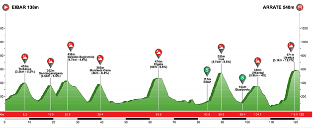 Stage 6 profile